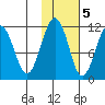Picnic Harbor tide chart for Saturday, November 5, 2022