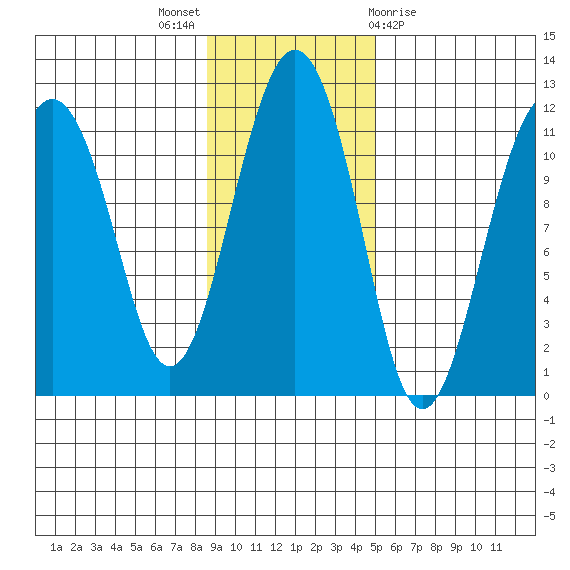 Picnic Harbor tide chart for Sunday, November 6, 2022