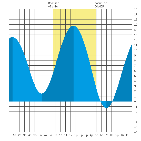 Picnic Harbor tide chart for Monday, November 7, 2022