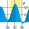 Picnic Harbor tide chart for Monday, November 7, 2022