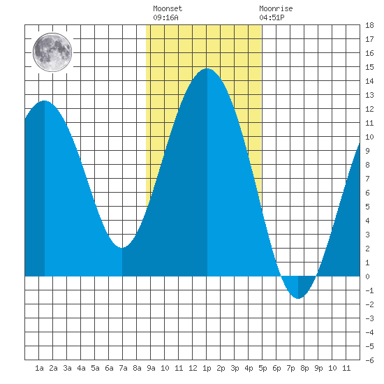 Picnic Harbor tide chart for Tuesday, November 8, 2022