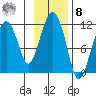 Picnic Harbor tide chart for Tuesday, November 8, 2022