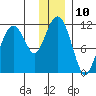 Picnic Harbor tide chart for Saturday, December 10, 2022