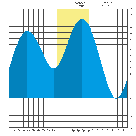 Picnic Harbor tide chart for Sunday, December 11, 2022