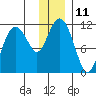 Picnic Harbor tide chart for Sunday, December 11, 2022