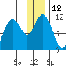 Picnic Harbor tide chart for Monday, December 12, 2022