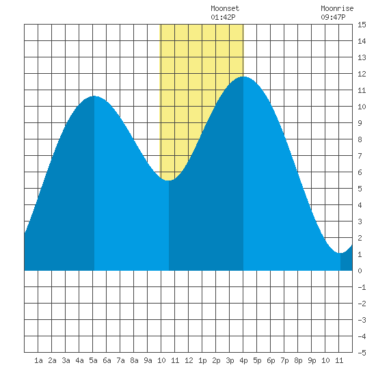 Picnic Harbor tide chart for Tuesday, December 13, 2022