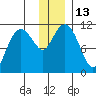 Picnic Harbor tide chart for Tuesday, December 13, 2022