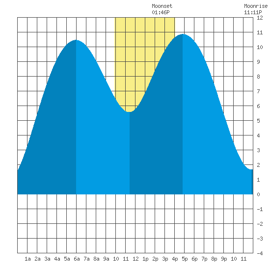 Picnic Harbor tide chart for Wednesday, December 14, 2022