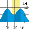 Picnic Harbor tide chart for Wednesday, December 14, 2022