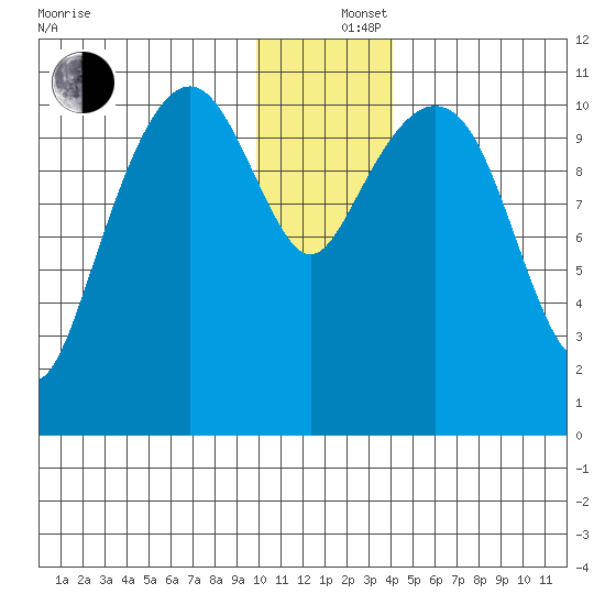 Picnic Harbor tide chart for Thursday, December 15, 2022