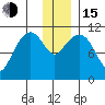 Picnic Harbor tide chart for Thursday, December 15, 2022