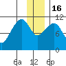 Picnic Harbor tide chart for Friday, December 16, 2022