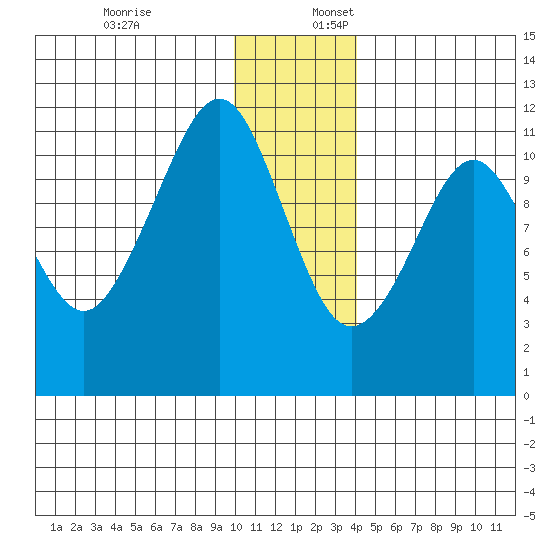 Picnic Harbor tide chart for Sunday, December 18, 2022