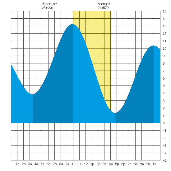 Picnic Harbor tide chart for Monday, December 19, 2022
