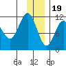 Picnic Harbor tide chart for Monday, December 19, 2022
