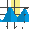 Picnic Harbor tide chart for Thursday, December 1, 2022