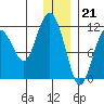 Picnic Harbor tide chart for Wednesday, December 21, 2022