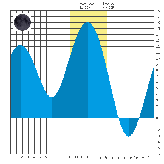 Picnic Harbor tide chart for Friday, December 23, 2022