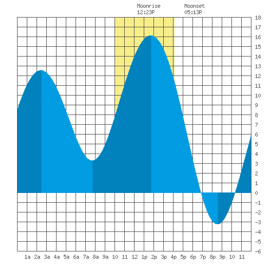Picnic Harbor tide chart for Saturday, December 24, 2022
