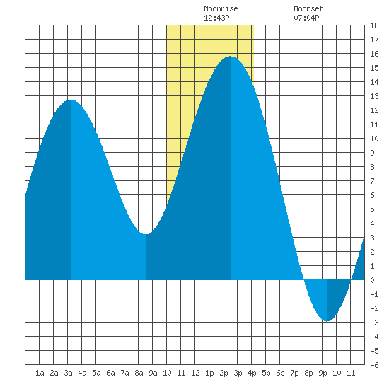 Picnic Harbor tide chart for Sunday, December 25, 2022
