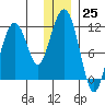 Picnic Harbor tide chart for Sunday, December 25, 2022