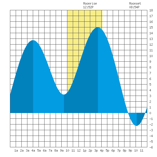 Picnic Harbor tide chart for Monday, December 26, 2022