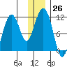 Picnic Harbor tide chart for Monday, December 26, 2022