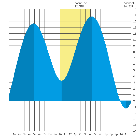 Picnic Harbor tide chart for Tuesday, December 27, 2022