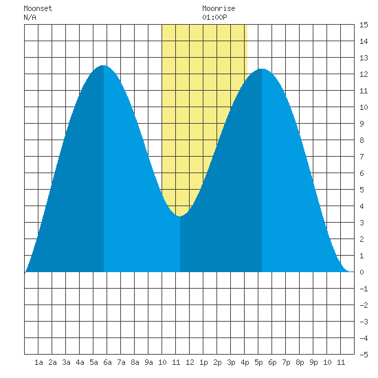 Picnic Harbor tide chart for Wednesday, December 28, 2022