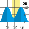 Picnic Harbor tide chart for Wednesday, December 28, 2022