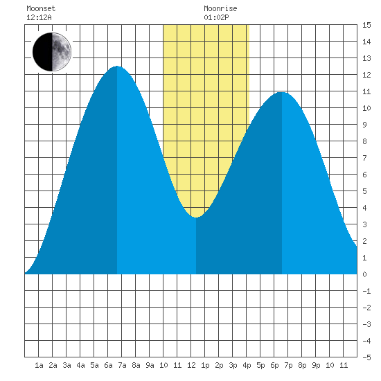 Picnic Harbor tide chart for Thursday, December 29, 2022