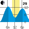 Picnic Harbor tide chart for Thursday, December 29, 2022