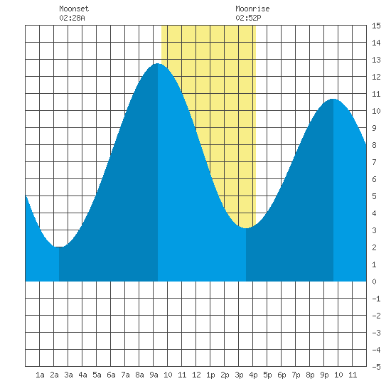 Picnic Harbor tide chart for Friday, December 2, 2022