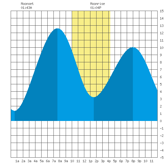 Picnic Harbor tide chart for Friday, December 30, 2022