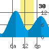 Picnic Harbor tide chart for Friday, December 30, 2022