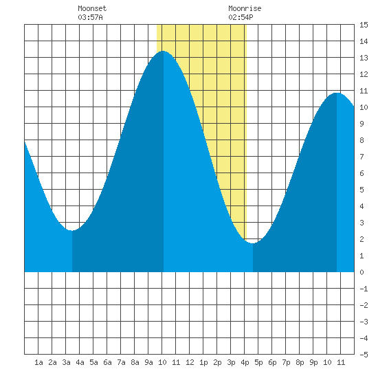 Picnic Harbor tide chart for Saturday, December 3, 2022