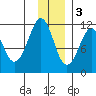 Picnic Harbor tide chart for Saturday, December 3, 2022