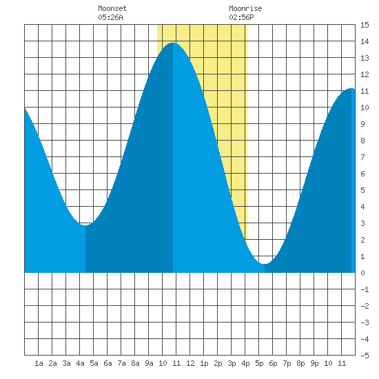 Picnic Harbor tide chart for Sunday, December 4, 2022