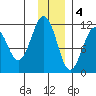 Picnic Harbor tide chart for Sunday, December 4, 2022