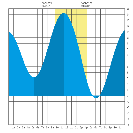 Picnic Harbor tide chart for Monday, December 5, 2022