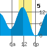 Picnic Harbor tide chart for Monday, December 5, 2022