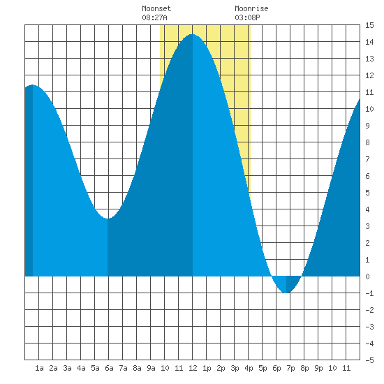 Picnic Harbor tide chart for Tuesday, December 6, 2022