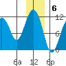 Picnic Harbor tide chart for Tuesday, December 6, 2022