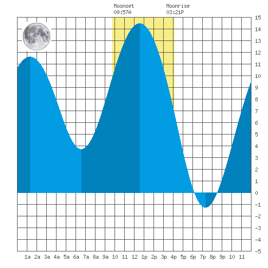 Picnic Harbor tide chart for Wednesday, December 7, 2022