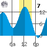 Picnic Harbor tide chart for Wednesday, December 7, 2022