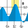 Picnic Harbor tide chart for Thursday, December 8, 2022