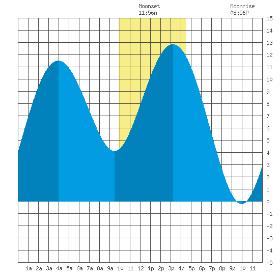 Picnic Harbor tide chart for Tuesday, January 10, 2023
