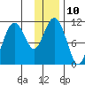 Picnic Harbor tide chart for Tuesday, January 10, 2023