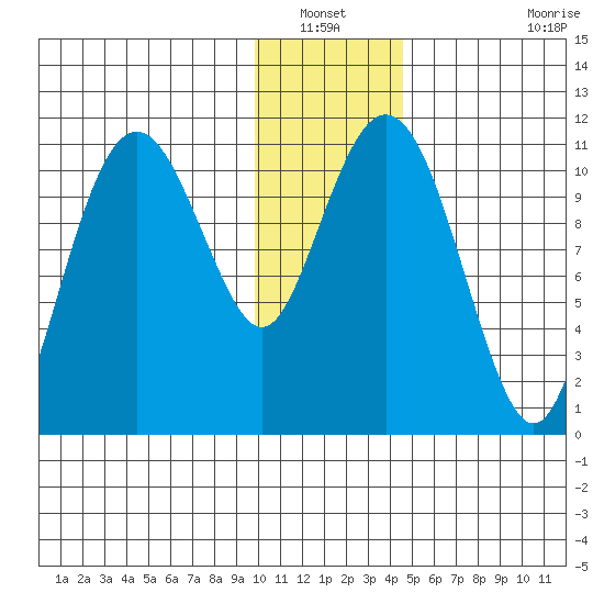Picnic Harbor tide chart for Wednesday, January 11, 2023